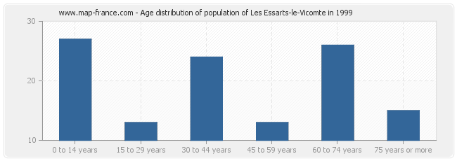 Age distribution of population of Les Essarts-le-Vicomte in 1999